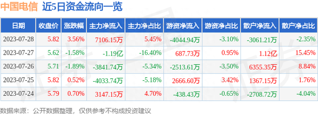 中国电信（601728）7月28日主力资金净买入7106.15万元