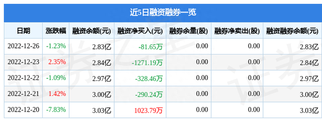 中国高科（600730）12月26日主力资金净卖出1586.75万元