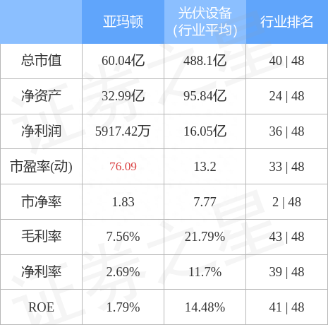 亚玛顿（002623）12月1日主力资金净买入2196.17万元