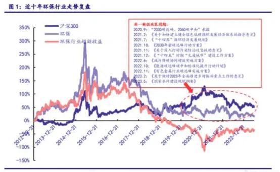 逆势大涨，环保处于10年估值低位！关注环保设备和固废处理龙头