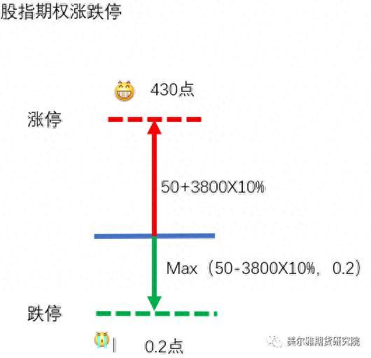 号外！A股迎来首个指数期权 沪深300股指期权合约及相关业务规则公布 这些关键信息你知道吗