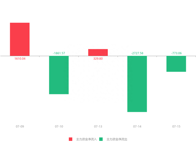 快讯：维维股份急速拉升6.14% 主力资金净流出773.06万元