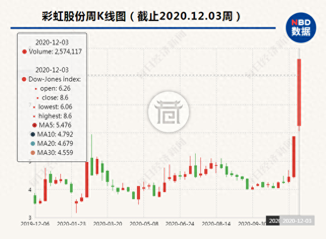 七连板！两次澄清！彩虹股份怎么了