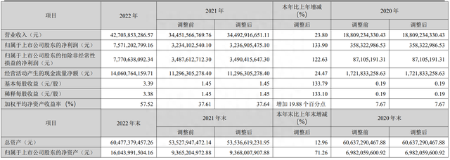 神火股份：2022年净利润同比增长133.90% 拟10派10元