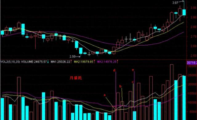 中国股市：投资者稳定赚钱的最好方式就是学会观察成交量