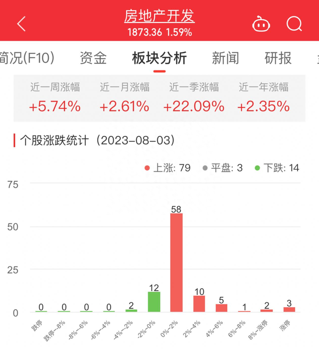 房地产开发板块涨1.59% 荣盛发展涨10.14%居首