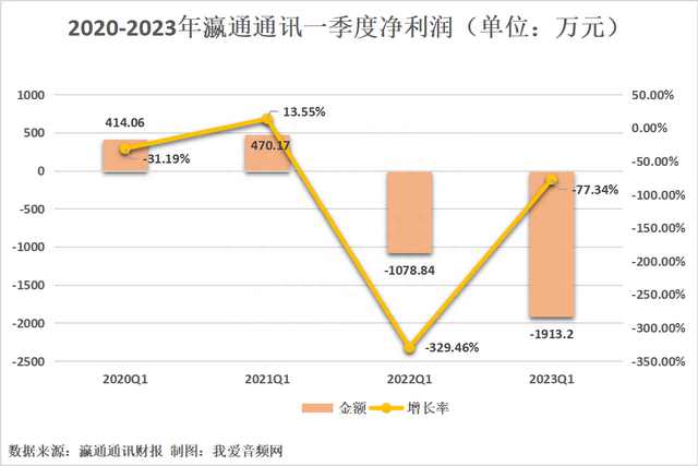 瀛通通讯2023年一季度实现总营收1.21亿元