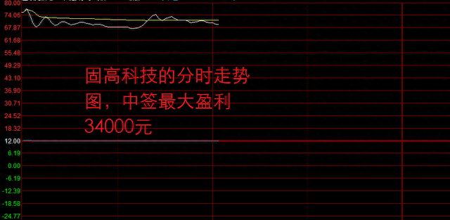 “差点弃购”，新股固高科技成大肉签，中签最大盈利34000元