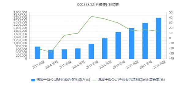 营收突破700亿大关！分红146.80亿元！五粮液上演“向高而行”