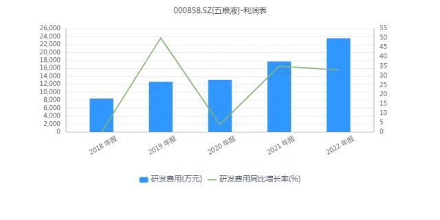 营收突破700亿大关！分红146.80亿元！五粮液上演“向高而行”