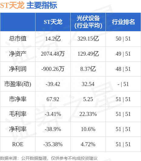 ST天龙（300029）8月15日主力资金净买入73.78万元