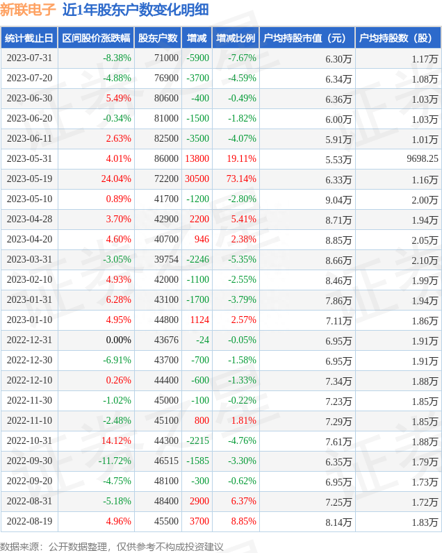 新联电子(002546)7月31日股东户数7.1万户，较上期减少7.67%