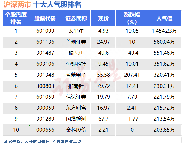 8月10日十大人气股：37倍新股惨腰斩