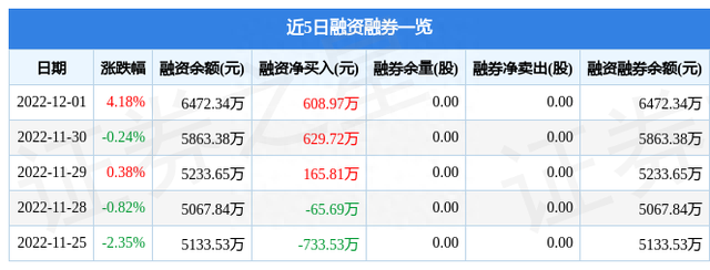 亚玛顿（002623）12月1日主力资金净买入2196.17万元