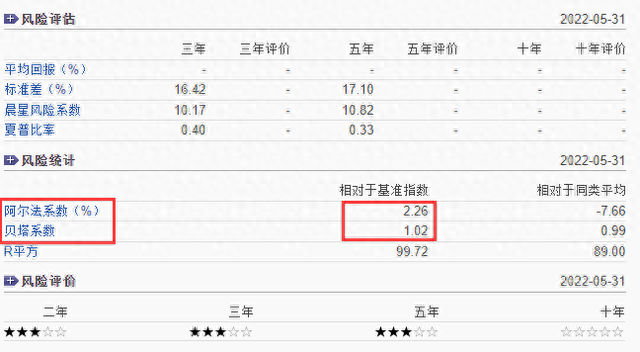 指数基金投资（二十）：什么是阿尔法系数、贝塔系数