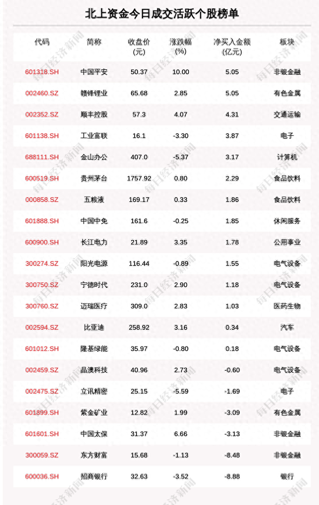 每经操盘必知（晚间版）丨北向最近买入中国平安5.04亿；龙虎榜资金抢筹光启技术1.54亿；美股Meta涨逾12%，Q1营收超预期