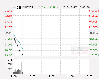 快讯：一心堂跌停 报于19.98元