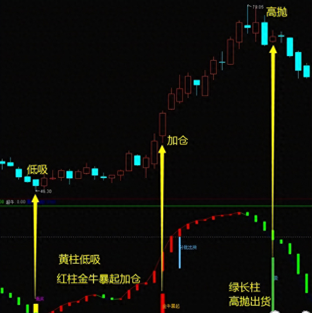 两全其美的“金牛波段”指标，把握主升浪起爆点