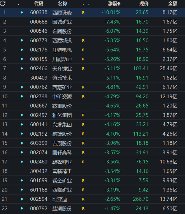 22只锂矿概念股全线下跌！锂矿概念为何“跌下神坛”