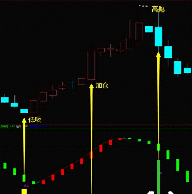两全其美的“金牛波段”指标，把握主升浪起爆点