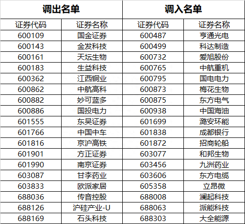 上证50等系列指数定期调整结果出炉！国电南瑞(600406.SH)等获调入 恒生电子(600570.SH)等获调出