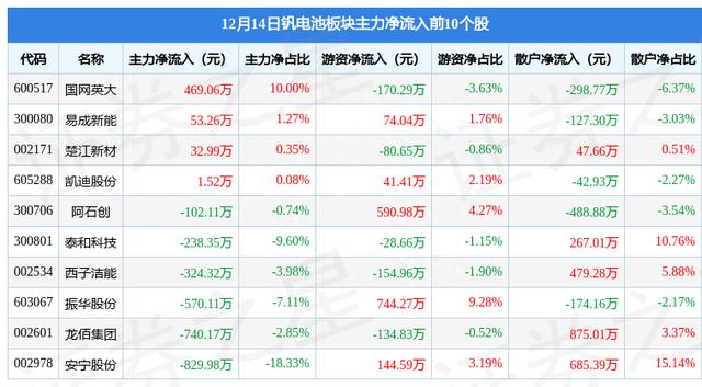 钒电池板块12月14日跌0.4%，银龙股份领跌，主力资金净流出1.54亿元