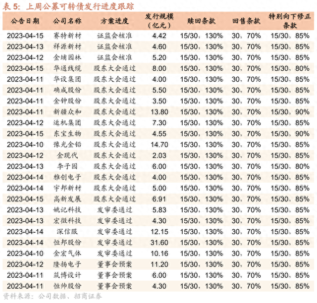 转股价除权有何影响