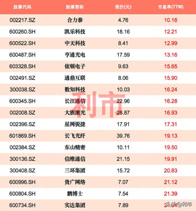 5G板块低估值公司名单，35股市盈率30倍以内