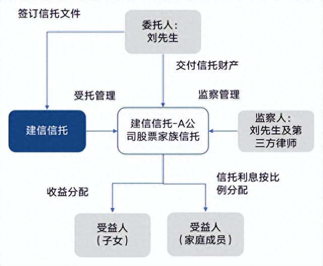 股票家族信托