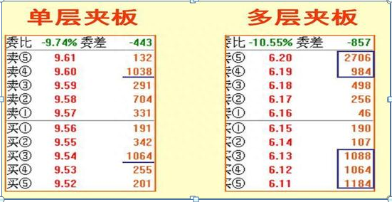 中国股市带血的教训，炒股赔钱的人，基本都不会“主力盘口挂单暗语”难怪怎么炒怎么亏