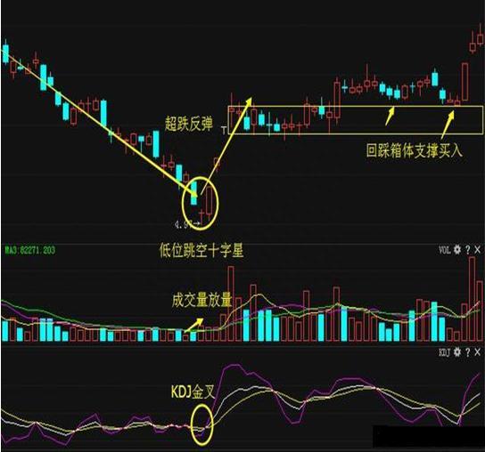 从8000元本金到800万身家，一旦出现这种“十字星”，建议满仓买