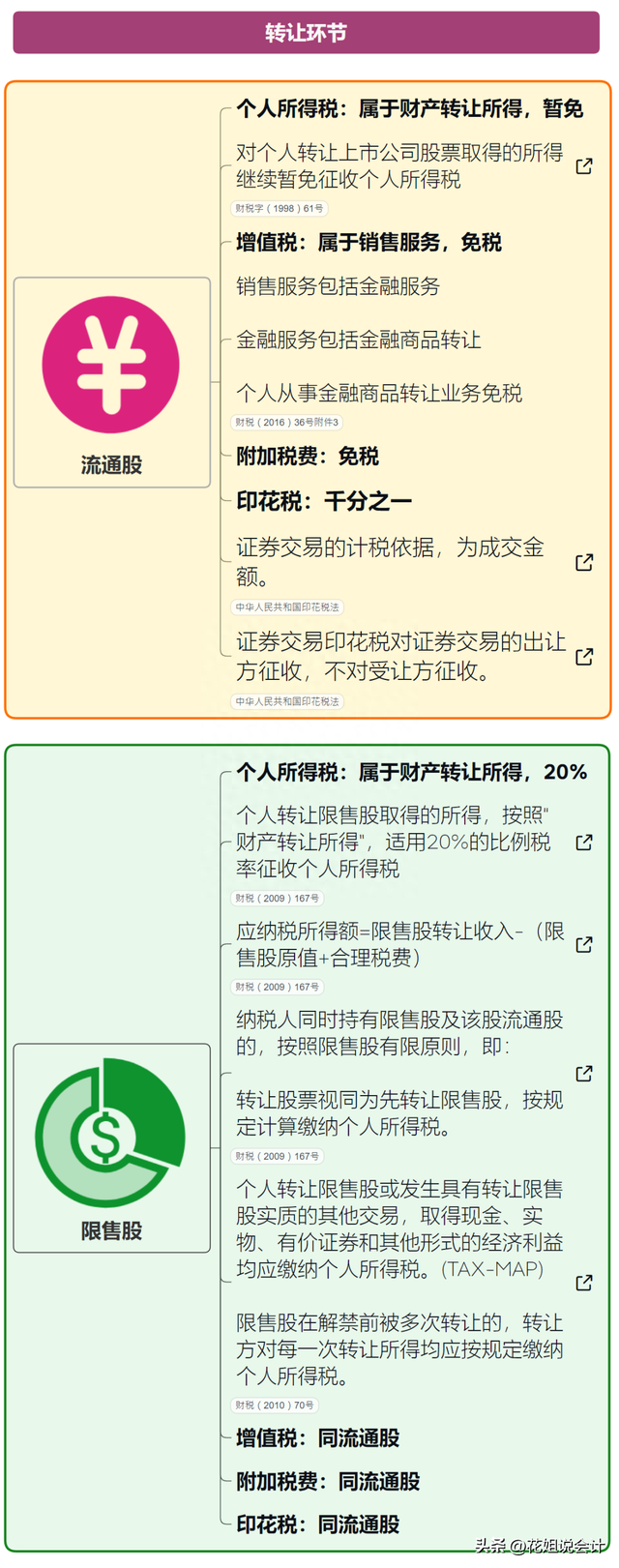 个人持有和转让上市公司股票税收政策汇总，建议收藏