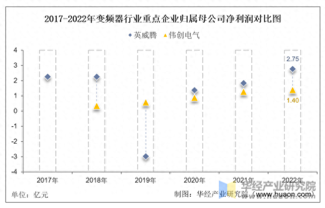 2022年中国变频器行业重点企业洞析：英威腾VS伟创电气「图」