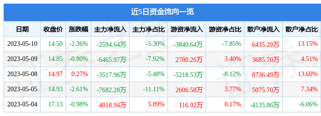 山煤国际（600546）5月10日主力资金净卖出2594.64万元