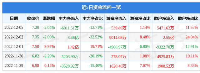 皇氏集团（002329）12月5日主力资金净卖出6011.51万元