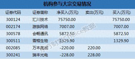 深市大宗解读：机构7.58亿买汇川技术 科锐国际18.15%折价成交