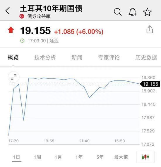 两天，四次熔断！刚刚，土耳其股市又崩了！还面临物价飞涨、货币暴跌……