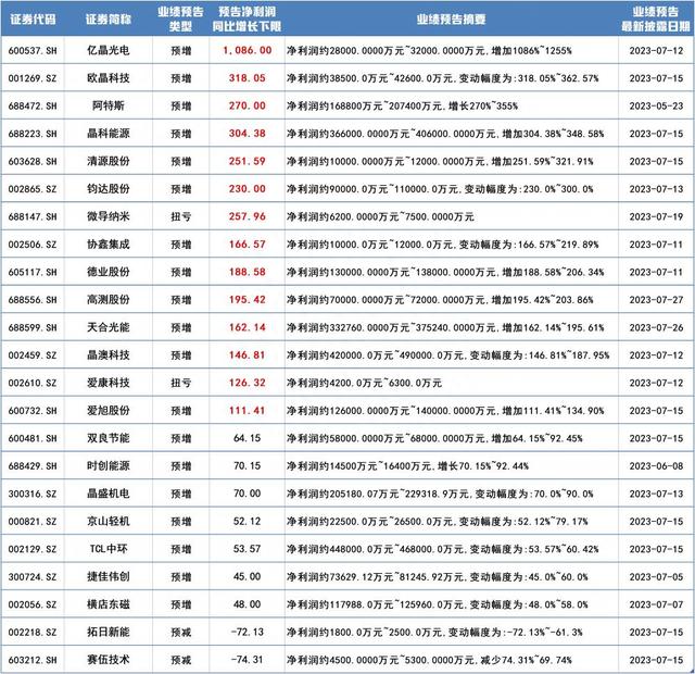 财报掘金丨光伏板块超九成个股中报业绩预喜，这家800亿龙头上半年业绩预增逾1.6倍，或超去年全年（附2股）