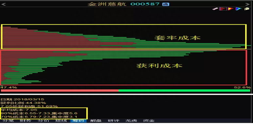 深度好文：筹码分布一眼看穿主力成本，仅用3招，轻松跟庄操作，千万谨记