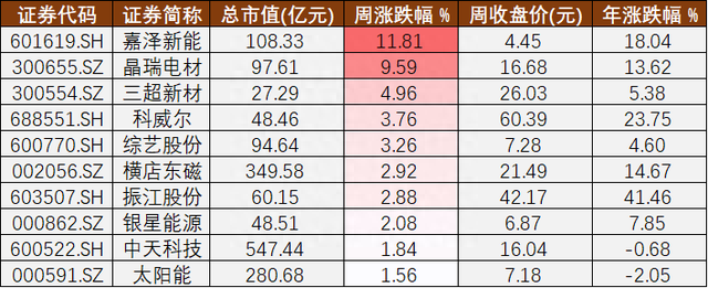 光伏A股周报㊺丨涨价的石英坩埚和手握百亿订单的上机数控