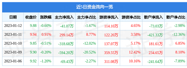 异动快报：海利生物（603718）1月13日10点7分触及涨停板