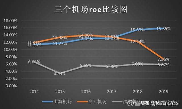 上海机场、白云机场、深圳机场持有5年收益比较