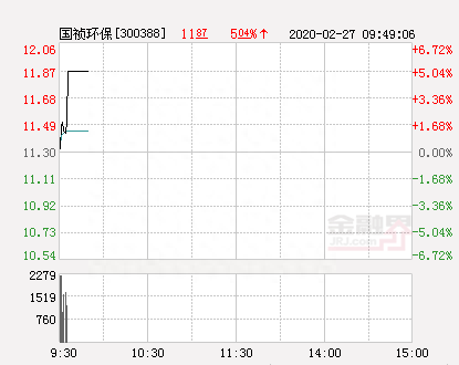 国祯环保大幅拉升5.04% 股价创近2个月新高