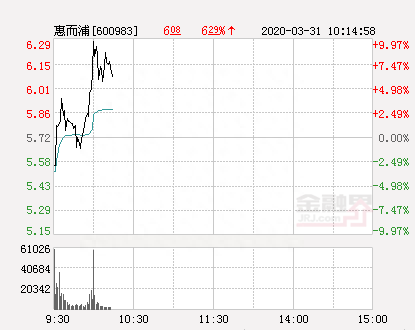 快讯：惠而浦涨停 报于6.29元