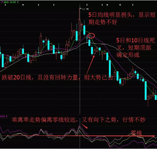 总是能在大跌前即使逃顶的法宝——BIAS指标，一生只学一个指标，照样受益无穷！