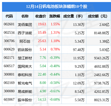 钒电池板块12月14日跌0.4%，银龙股份领跌，主力资金净流出1.54亿元