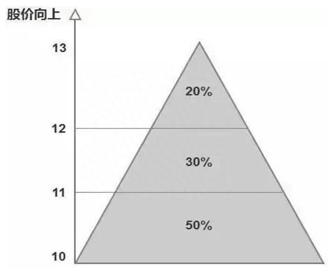 真正靠炒股赚钱的一种人，教你“傻瓜式”的金字塔交易法，“越跌越买，越涨越买”，这才是大道至简