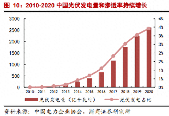 名单公布！全国676个试点光伏“整县推进”机构：把握十年十倍大赛道