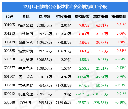 铁路公路板块12月14日涨0.06%，锦江在线领涨，主力资金净流出3.85亿元