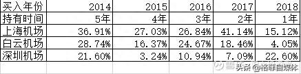 上海机场、白云机场、深圳机场持有5年收益比较